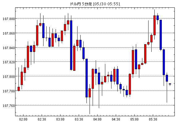 米ドル/円(USD/JPY)5分足チャート