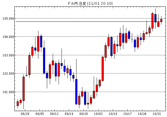 米ドル/円(USD/JPY)日足チャート
