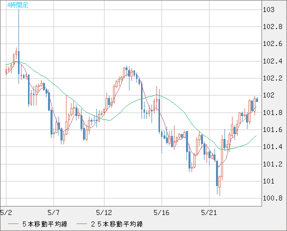 米ドル/円(USD/JPY)4時間足チャート