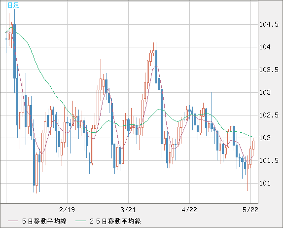 米ドル/円(USD/JPY)日足チャート