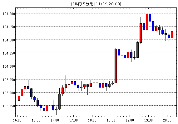 米ドル/円(USD/JPY)5分足チャート