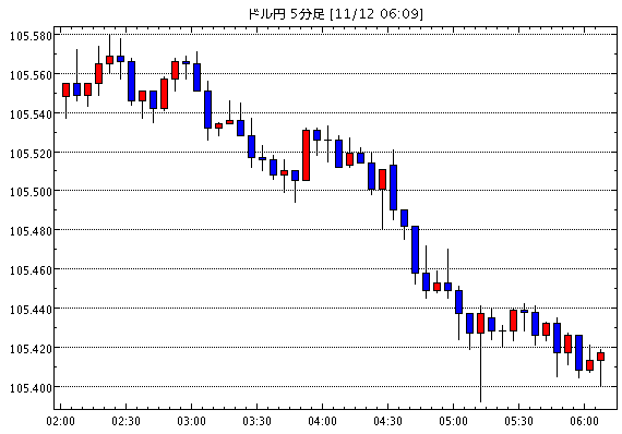 米ドル/円(USD/JPY)5分足チャート