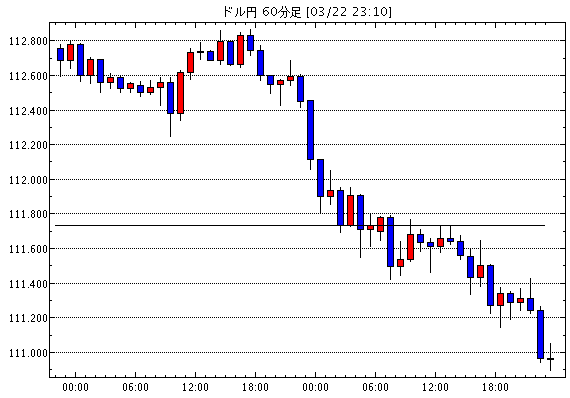 米ドル/円(USD/JPY)1時間足チャート