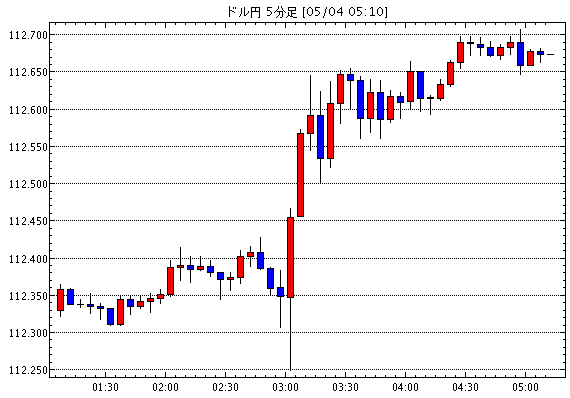 米ドル/円(USD/JPY)5分足チャート