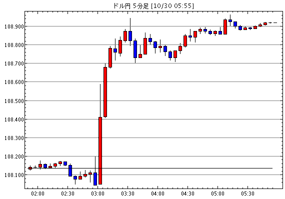 ［予想］ドル円（今日これからのドル円見通し・テクニカル/掲示板情報他）