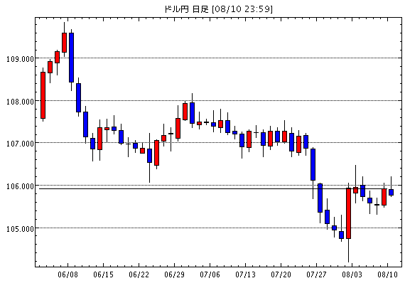 米ドル/円(USD/JPY)日足チャート