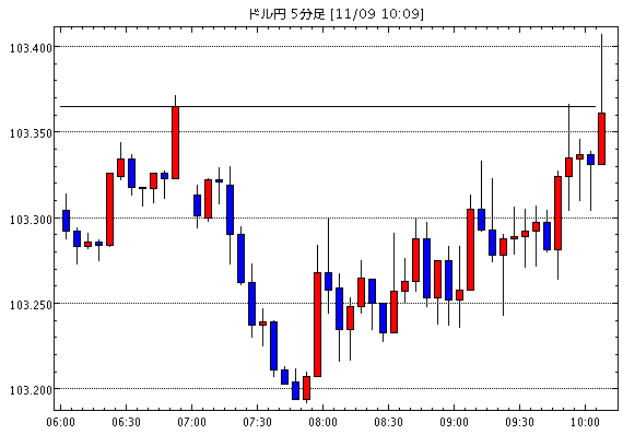 米ドル/円(USD/JPY)5分足チャート