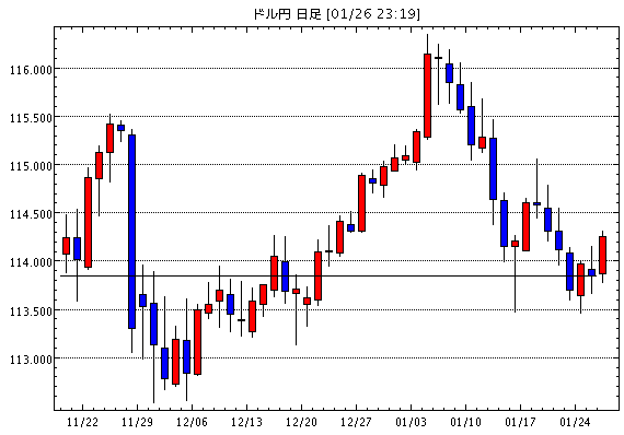 米ドル/円(USD/JPY)日足チャート