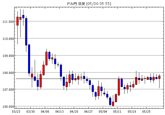 米ドル/円(USD/JPY)日足チャート