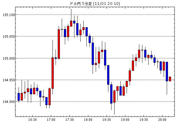 米ドル/円(USD/JPY)5分足チャート