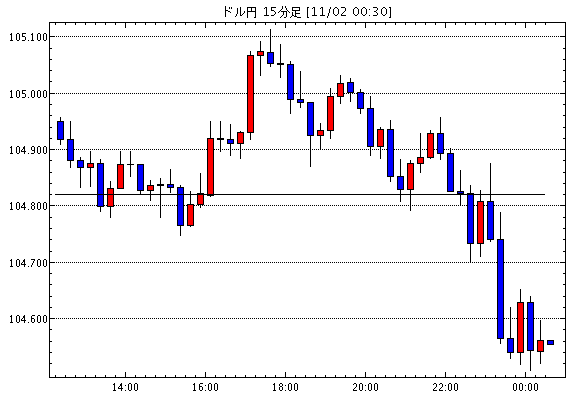 米ドル/円(USD/JPY)15分足チャート