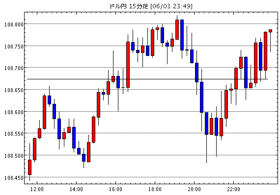 米ドル/円(USD/JPY)15分足チャート