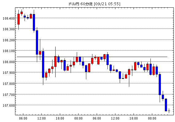 米ドル/円(USD/JPY)1時間足チャート