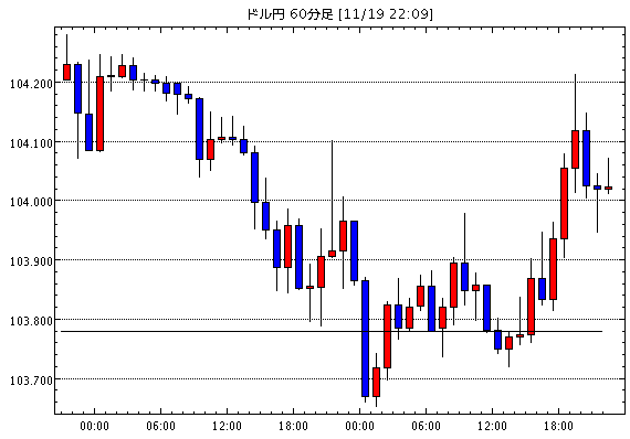 米ドル/円(USD/JPY)1時間足チャート