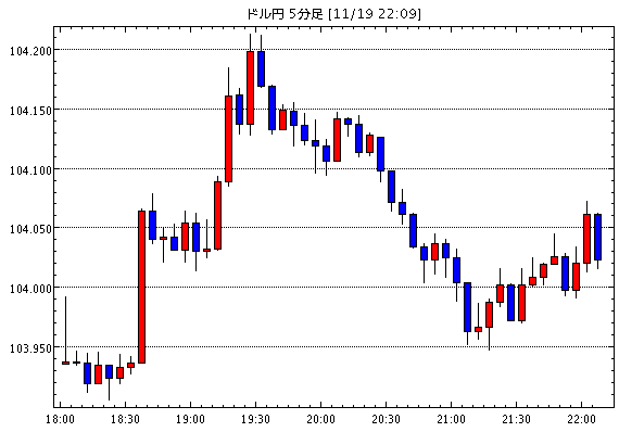 米ドル/円(USD/JPY)5分足チャート
