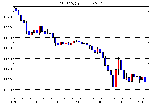米ドル/円(USD/JPY)15分足チャート