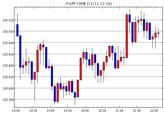 米ドル/円(USD/JPY)5分足チャート