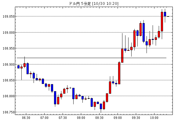 ［予想］EUR/USD(B)【ウェーバーの3-5Daysサイクル分析】　　　 10月30日朝版 / ◆ドル円…他、今日これからのドル円見通し