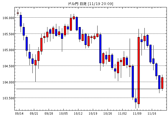 米ドル/円(USD/JPY)日足チャート