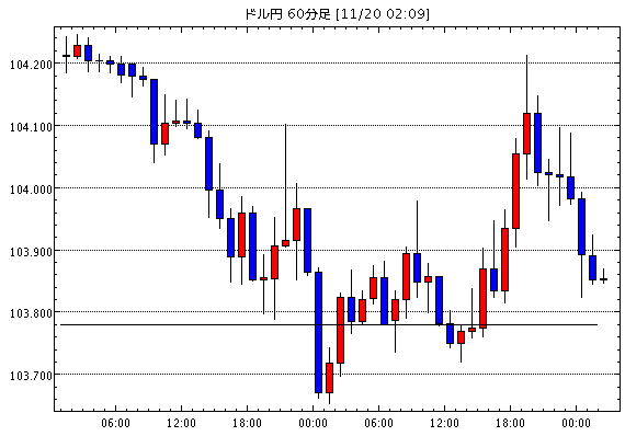 米ドル/円(USD/JPY)1時間足チャート