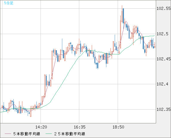 米ドル/円(USD/JPY)5分足チャート