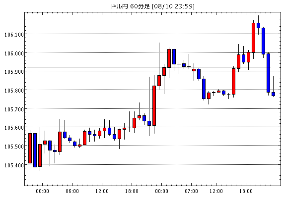 米ドル/円(USD/JPY)1時間足チャート