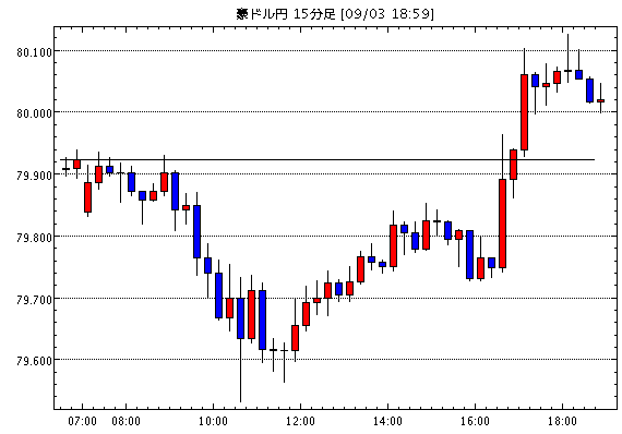 [予想]明日も熱いぜFX、豪 経常収支 政策金利 スイス 消費者物価 ユーロ圏 生産者物価 米 ISM製造業…他