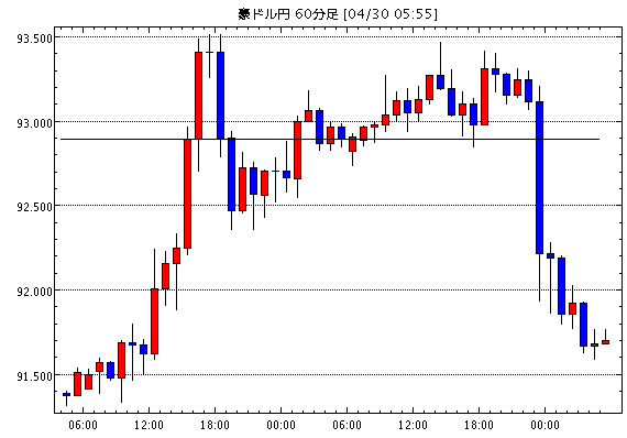 豪ドル/円(AUD/JPY)1時間足チャート
