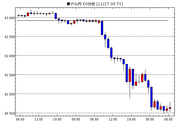 豪ドル/円(AUD/JPY)1時間足チャート