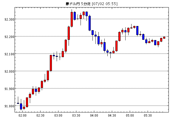 豪ドル/円(AUD/JPY)5分足チャート