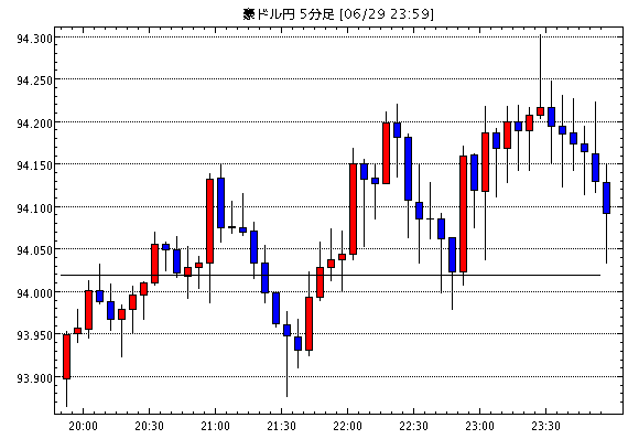 豪ドル/円(AUD/JPY)5分足チャート