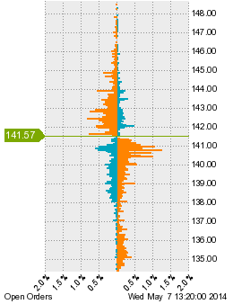 未決済の注文状況