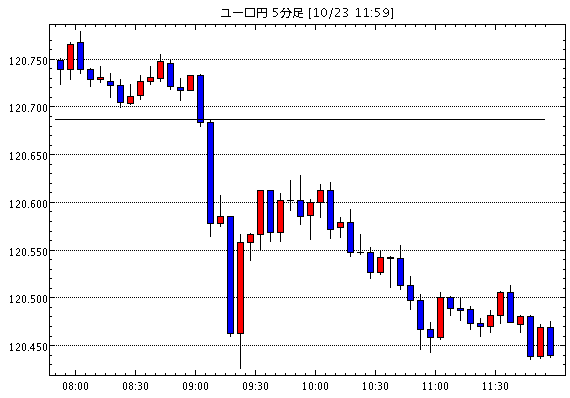 ユーロ/円(EUR/JPY)5分足チャート