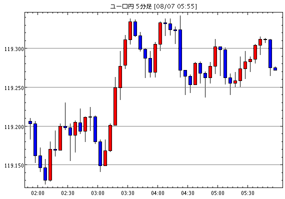ユーロ/円(EUR/JPY)5分足チャート