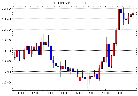 ユーロ/円(EUR/JPY)1時間足チャート