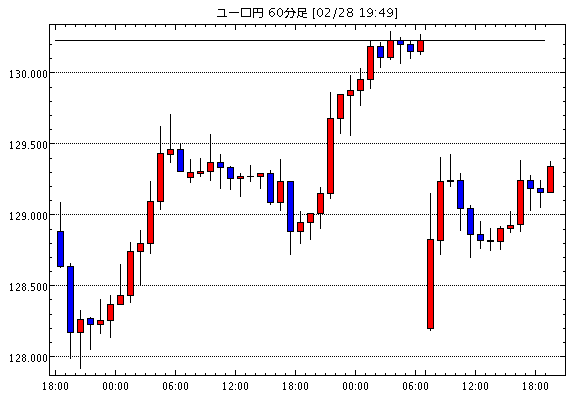 ユーロ/円(EUR/JPY)1時間足チャート