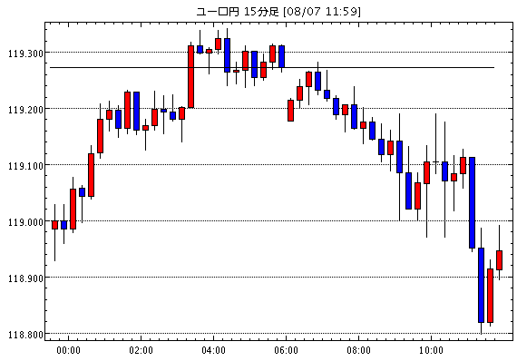 ユーロ/円(EUR/JPY)15分足チャート