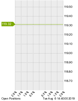 未決済のポジション状況