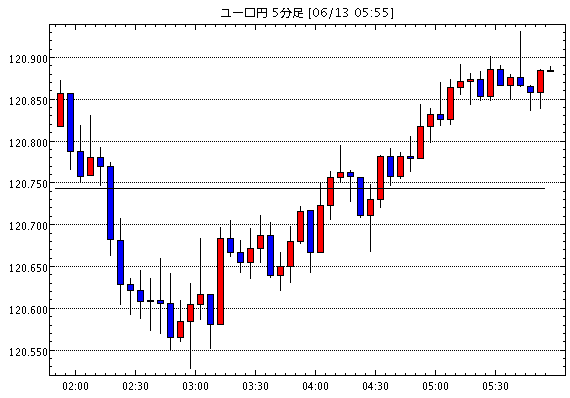 ユーロ/円(EUR/JPY)5分足チャート