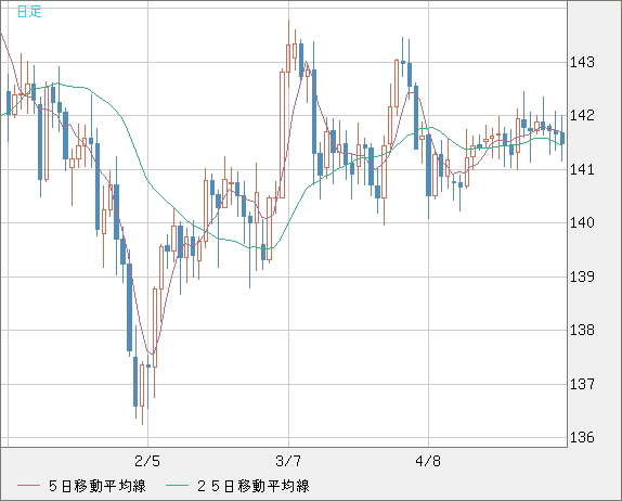 ユーロ/円(EUR/JPY)日足チャート