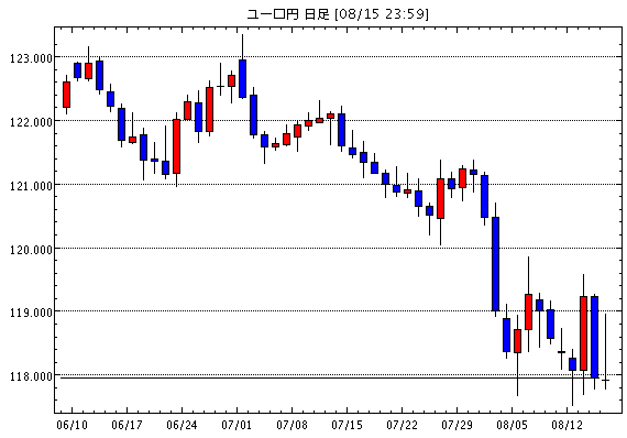 ユーロ/円(EUR/JPY)日足チャート
