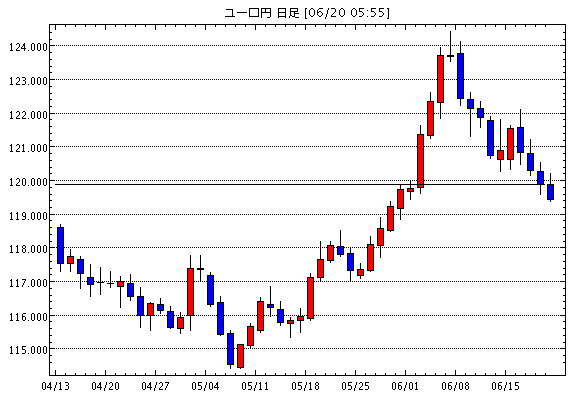 ユーロ/円(EUR/JPY)日足チャート