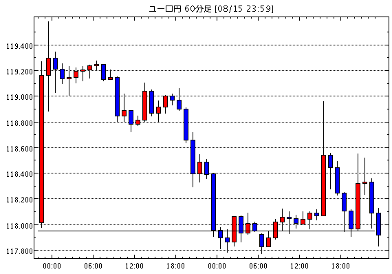 ユーロ/円(EUR/JPY)1時間足チャート