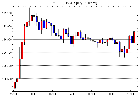 ユーロ/円(EUR/JPY)15分足チャート