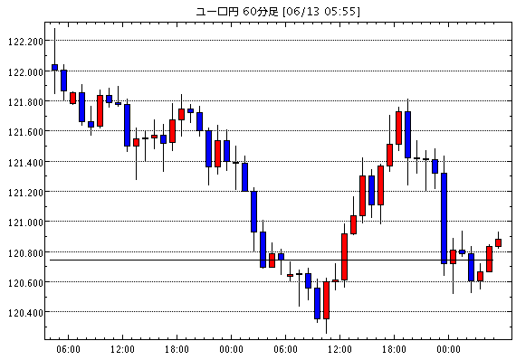 ユーロ/円(EUR/JPY)1時間足チャート