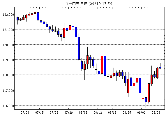 ユーロ/円(EUR/JPY)日足チャート