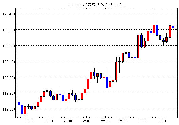ユーロ/円(EUR/JPY)5分足チャート