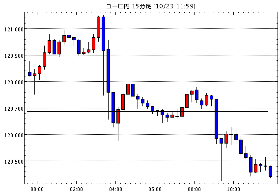 ユーロ/円(EUR/JPY)15分足チャート