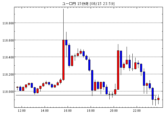 ユーロ/円(EUR/JPY)15分足チャート
