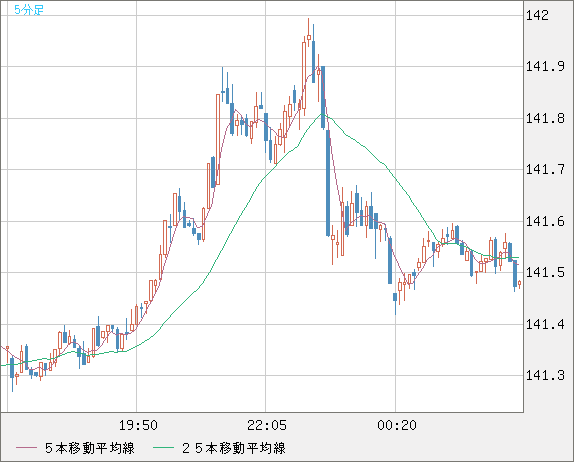 ユーロ/円(EUR/JPY)5分足チャート